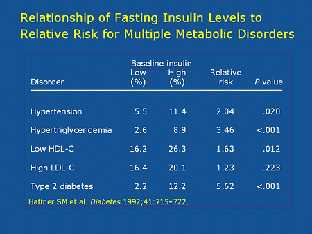 Chart showing fasting insulin levels