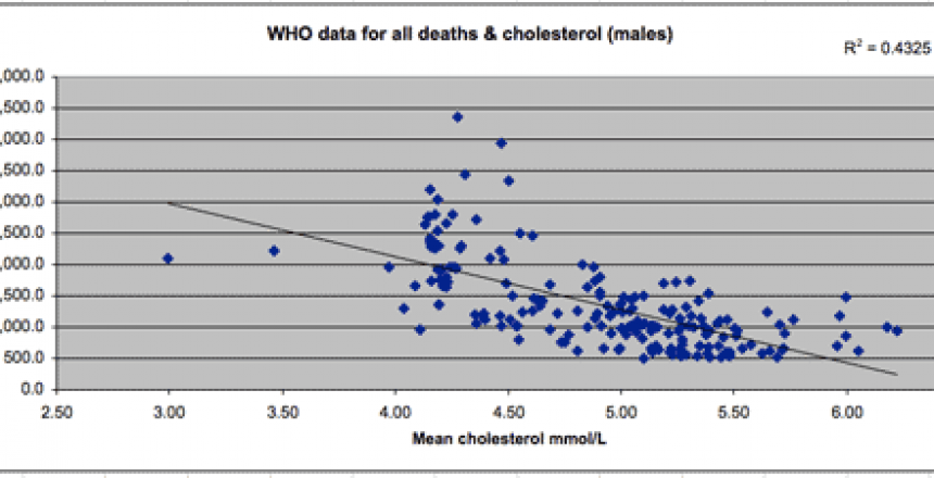 chart of cholesterol and death rates