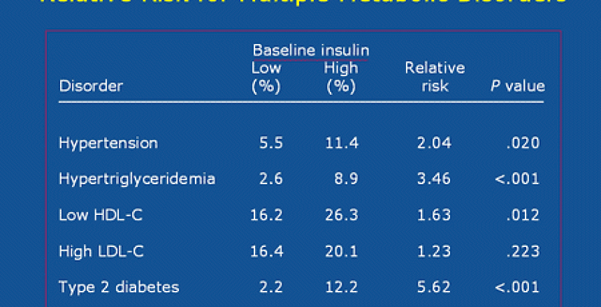 Chart showing fasting insulin levels