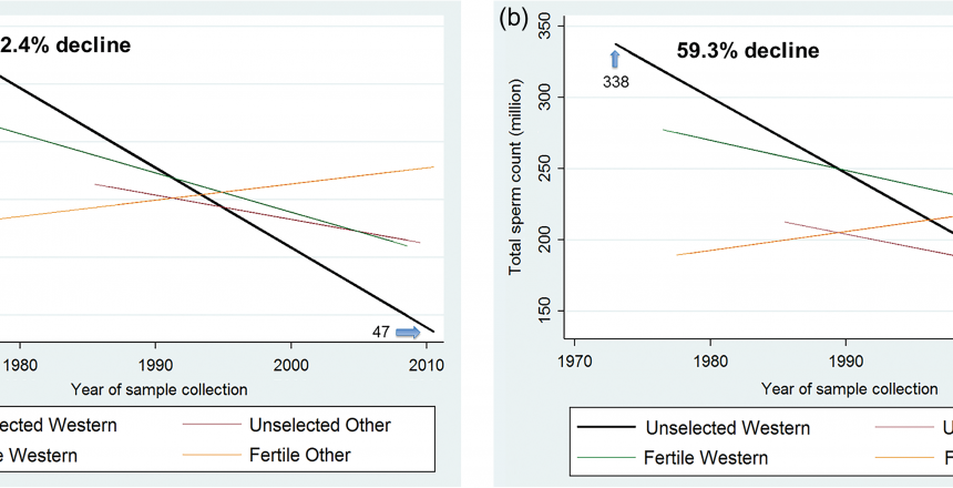 Two charts showing sperm decline